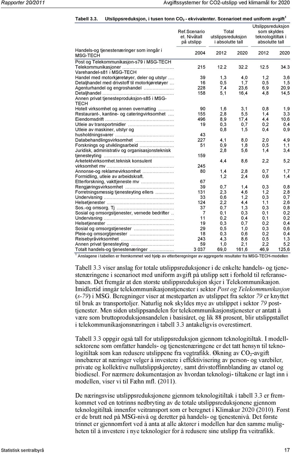 Post og Telekommunikasjon-s79 i MSG-TECH Telekommunikasjoner... 215 12.2 32.2 12.5 34.3 Varehandel-s81 i MSG-TECH Handel med motorkjøretøyer, deler og utstyr.