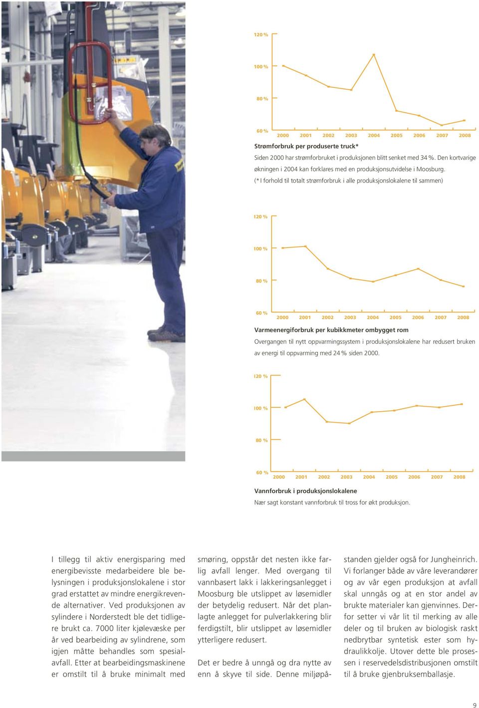 (* I forhold til totalt strømforbruk i alle produksjonslokalene til sammen) 120 % 100 % 80 % 60 % 2000 2001 2002 2003 2004 2005 2006 2007 2008 Varmeenergiforbruk per kubikkmeter ombygget rom