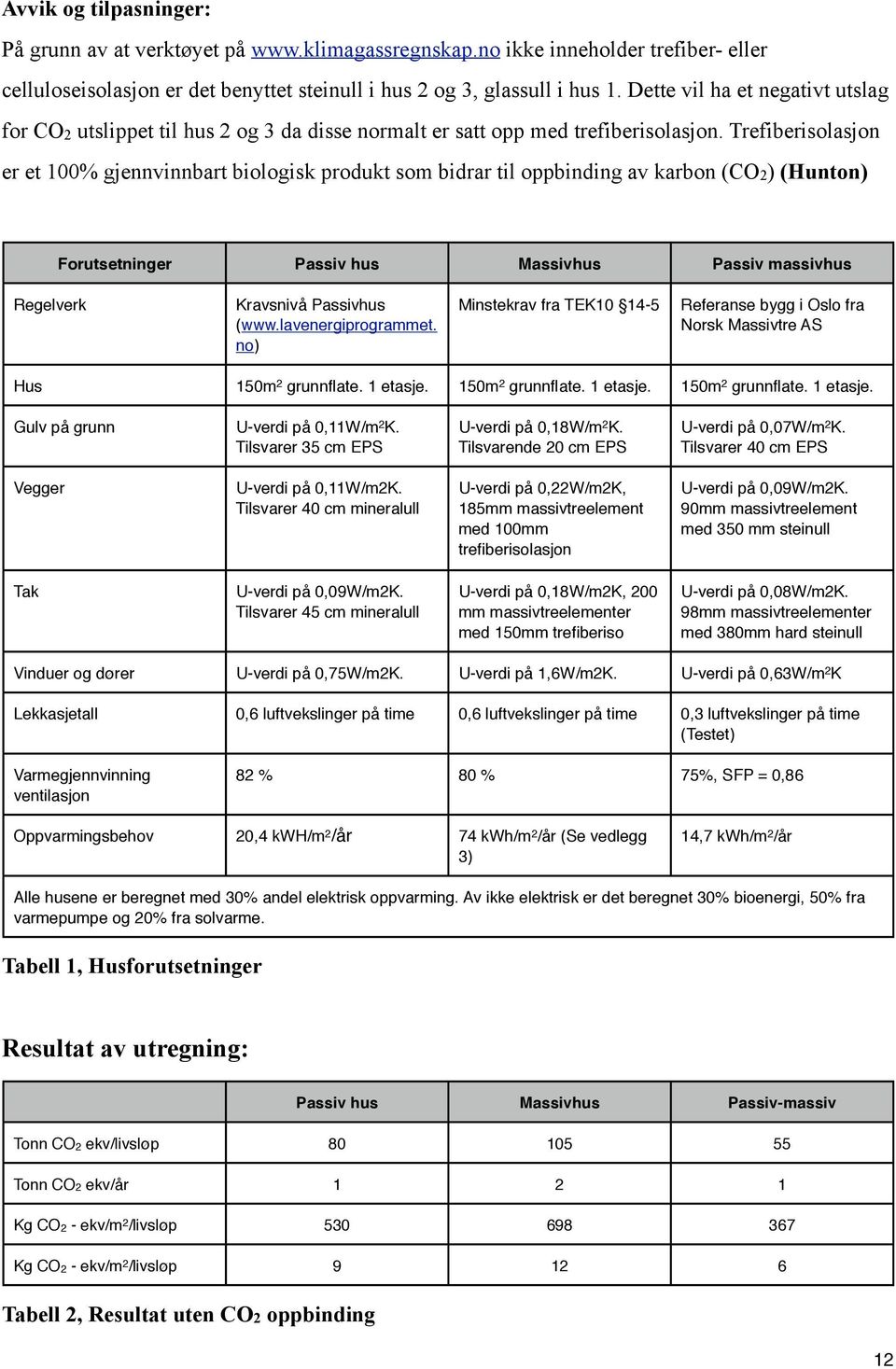 Trefiberisolasjon er et 100% gjennvinnbart biologisk produkt som bidrar til oppbinding av karbon (CO2) (Hunton) Forutsetninger Passiv hus Massivhus Passiv massivhus Regelverk Kravsnivå Passivhus (www.