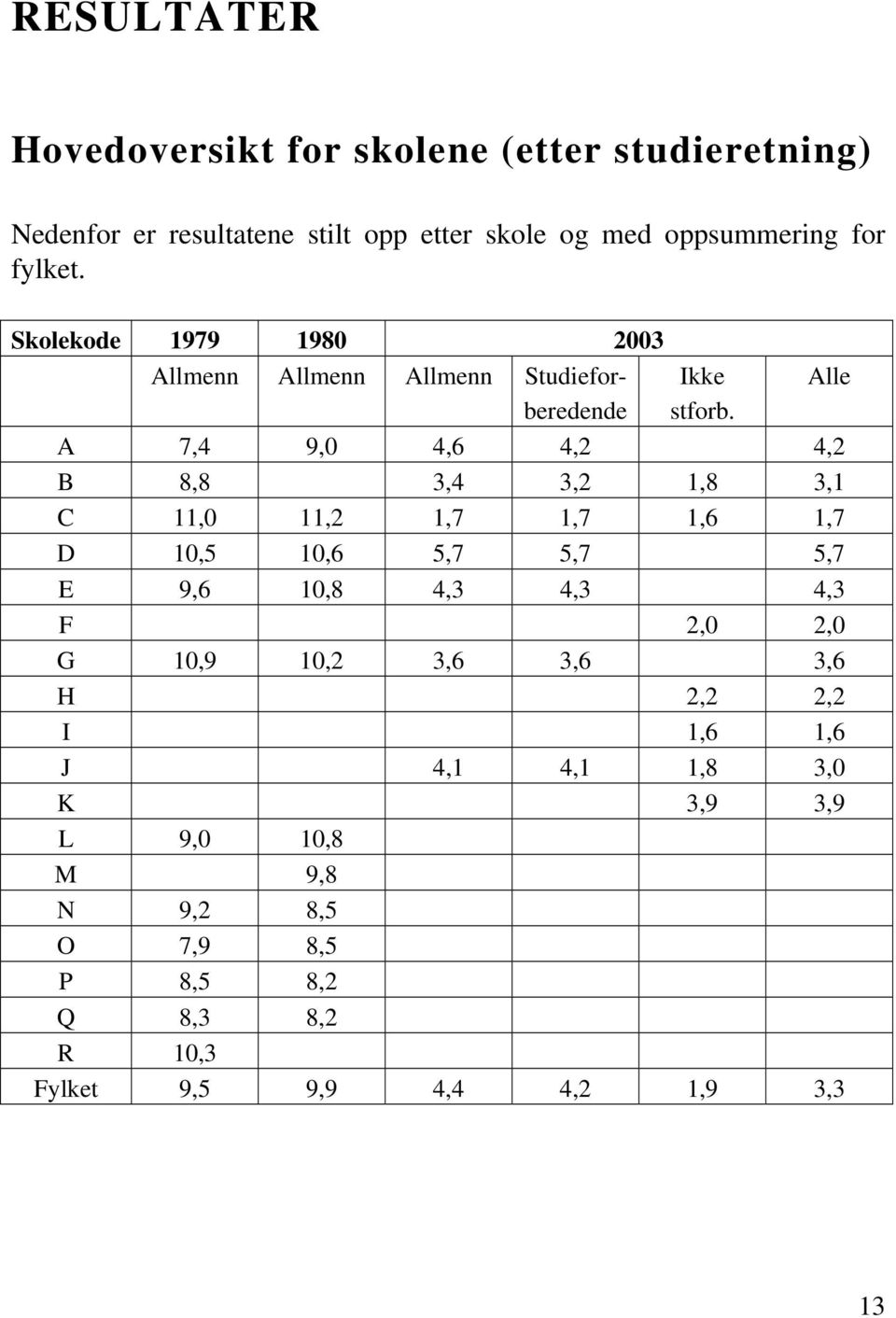 Alle A 7,4 9,0 4,6 4,2 4,2 B 8,8 3,4 3,2 1,8 3,1 C 11,0 11,2 1,7 1,7 1,6 1,7 D 10,5 10,6 5,7 5,7 5,7 E 9,6 10,8 4,3 4,3 4,3 F 2,0