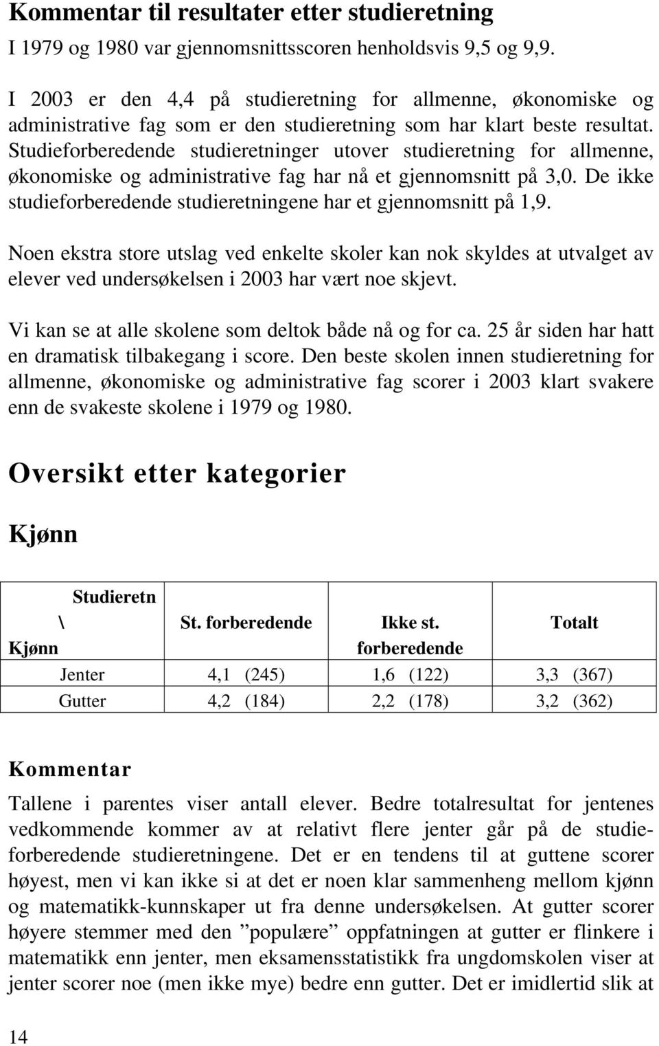 Studieforberedende studieretninger utover studieretning for allmenne, økonomiske og administrative fag har nå et gjennomsnitt på 3,0.