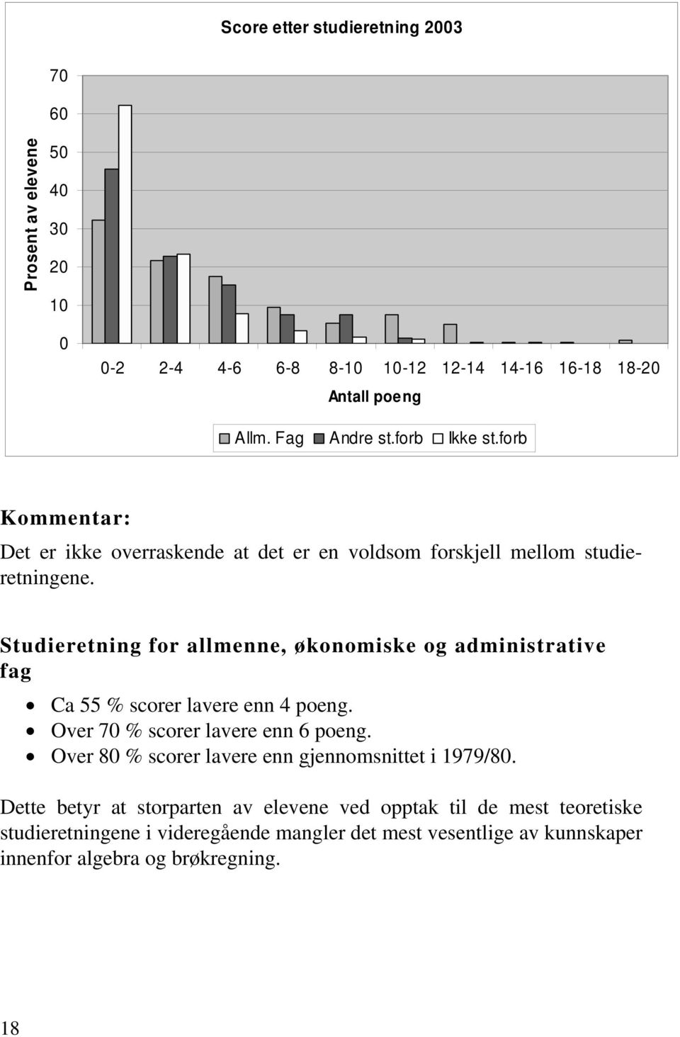 Studieretning for allmenne, økonomiske og administrative fag Ca 55 % scorer lavere enn 4 poeng. Over 70 % scorer lavere enn 6 poeng.