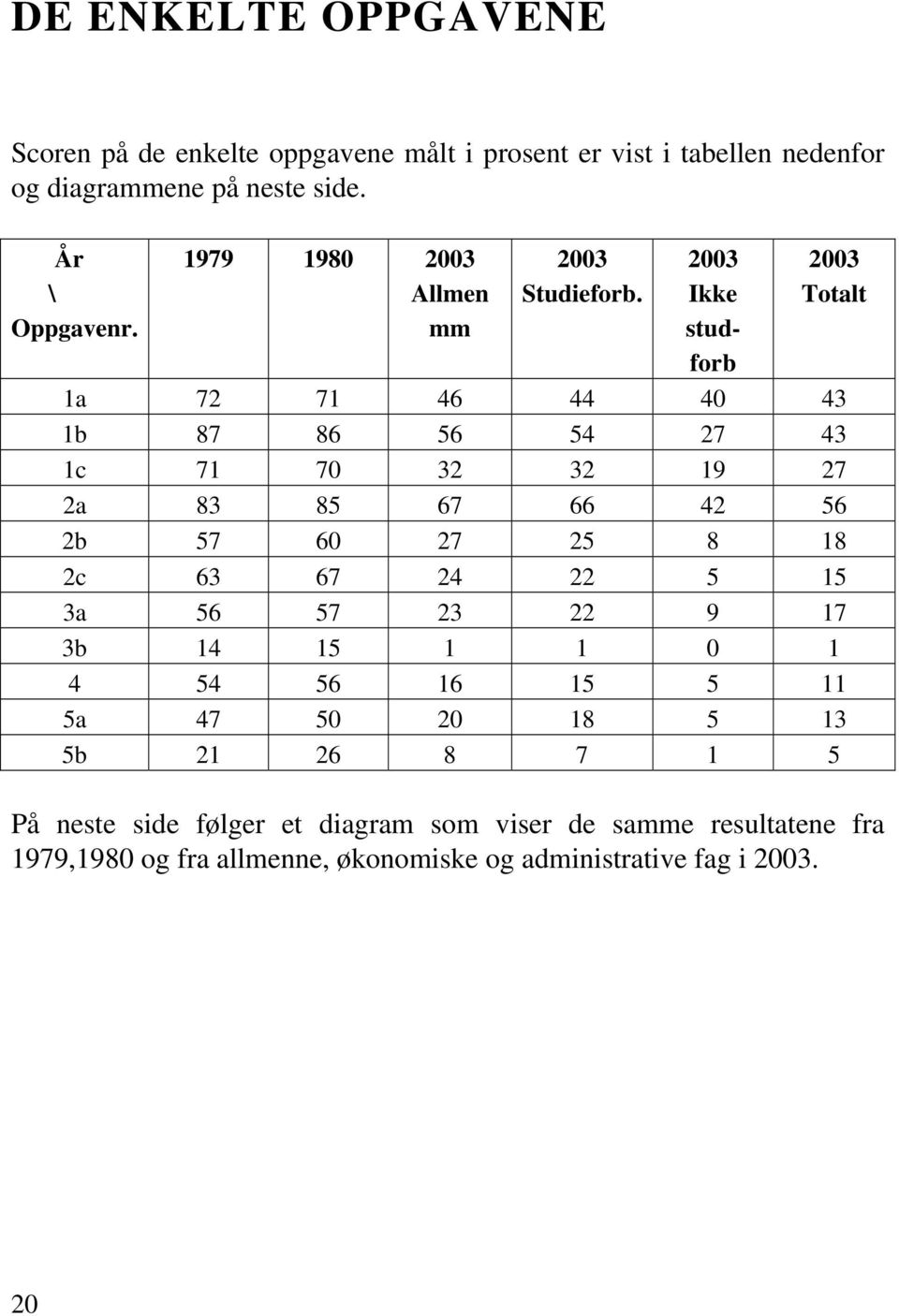 2003 Ikke studforb 2003 Totalt 1a 72 71 46 44 40 43 1b 87 86 56 54 27 43 1c 71 70 32 32 19 27 2a 83 85 67 66 42 56 2b 57 60 27 25 8 18 2c 63