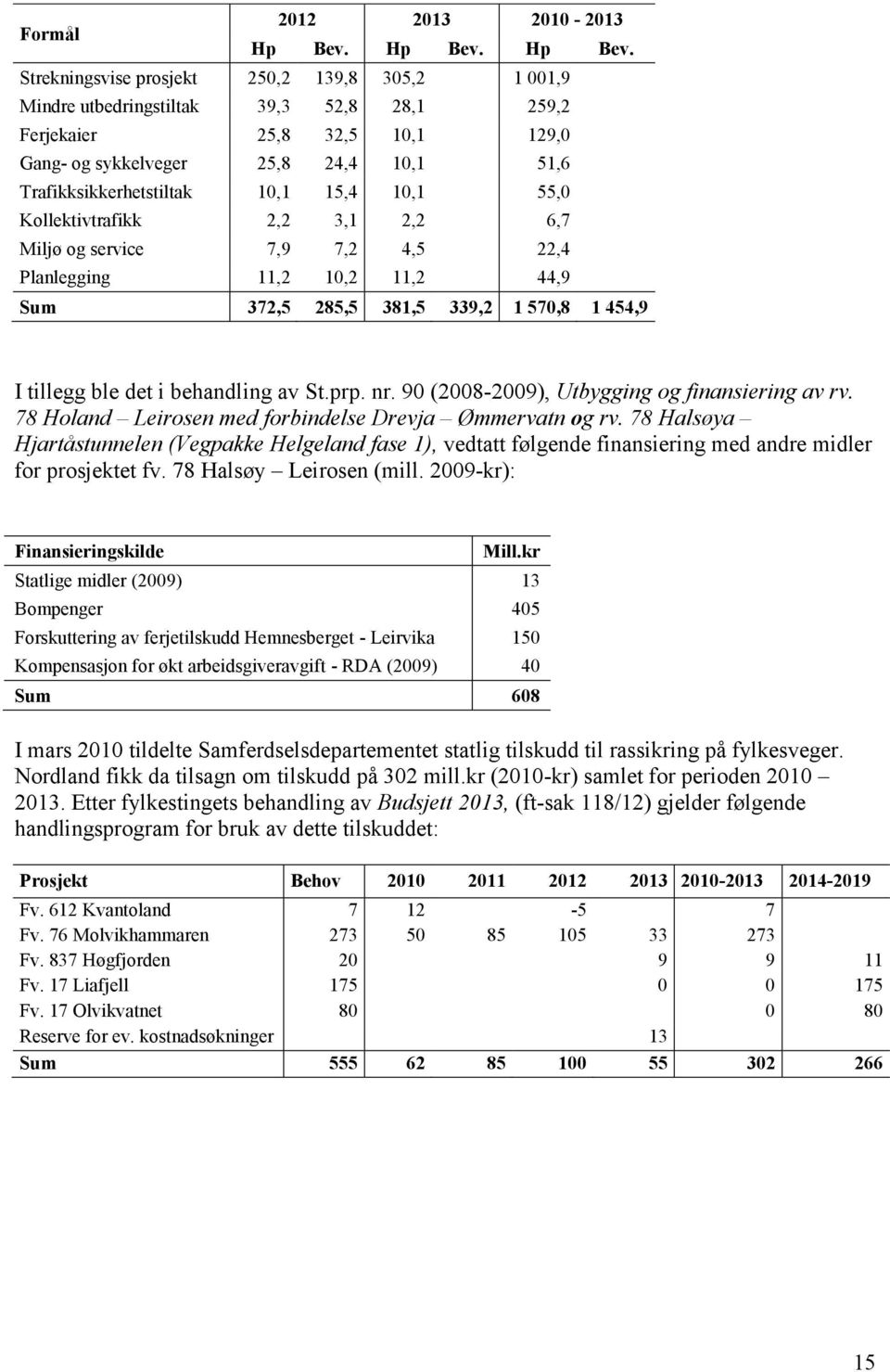 Strekningsvise prosjekt 250,2 139,8 305,2 1 001,9 Mindre utbedringstiltak 39,3 52,8 28,1 259,2 Ferjekaier 25,8 32,5 10,1 129,0 Gang- og sykkelveger 25,8 24,4 10,1 51,6 Trafikksikkerhetstiltak 10,1