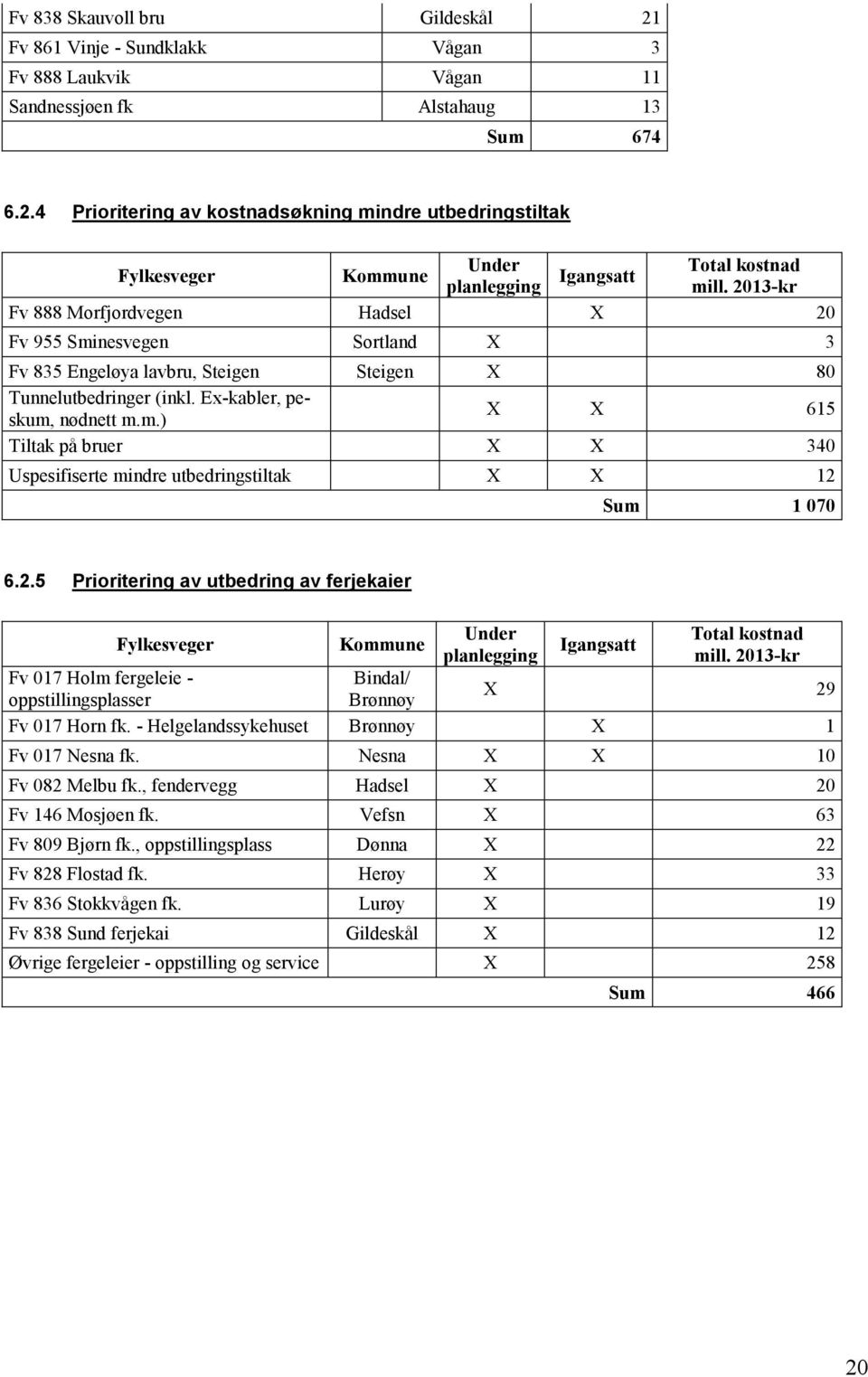 2.5 Prioritering av utbedring av ferjekaier Fylkesveger Kommune Under planlegging Igangsatt Total kostnad mill. 2013-kr Fv 017 Holm fergeleie - Bindal/ X 29 oppstillingsplasser Brønnøy Fv 017 Horn fk.