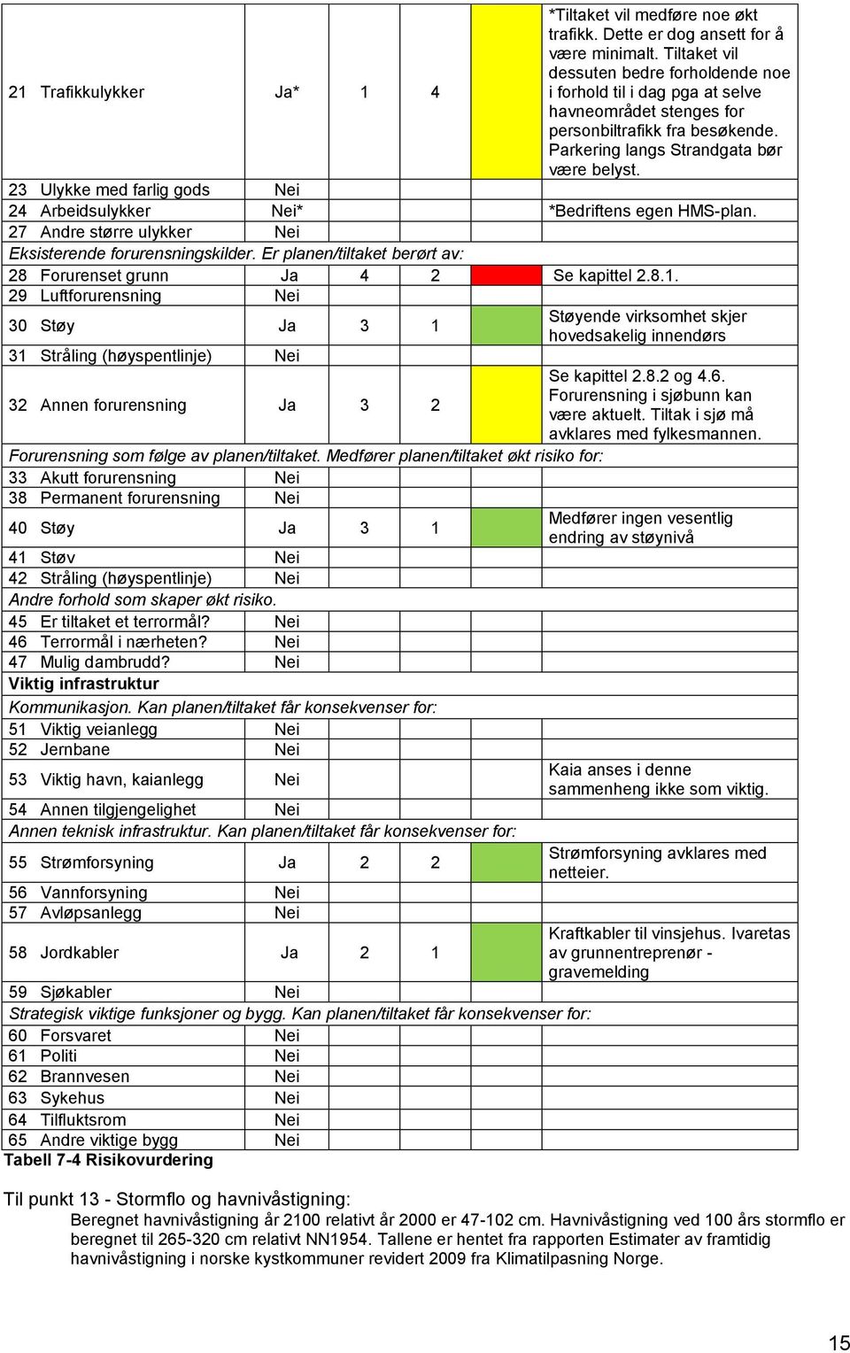 23 Ulykke med farlig gods Nei 24 Arbeidsulykker Nei* *Bedriftens egen HMS-plan. 27 Andre større ulykker Nei Eksisterende forurensningskilder.