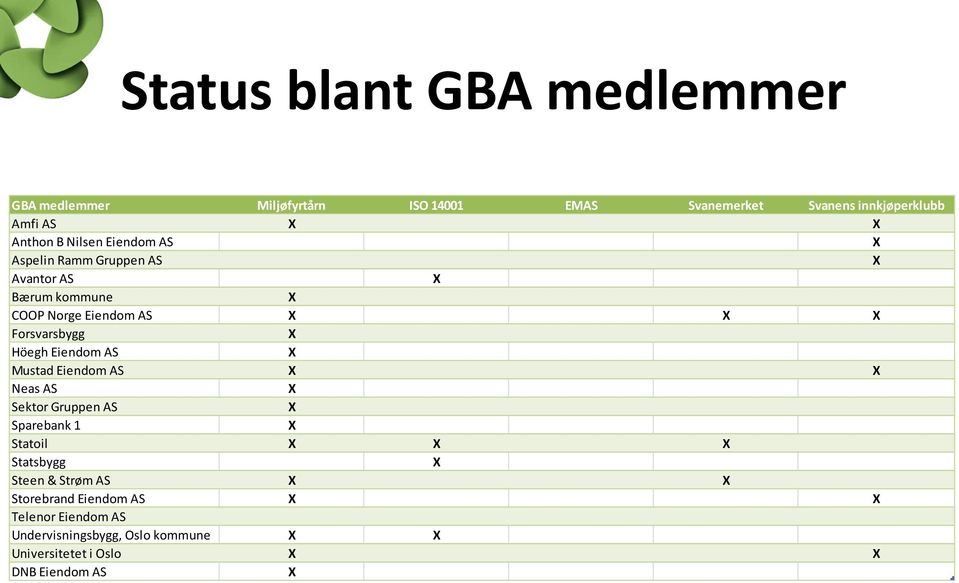 Eiendom AS X Mustad Eiendom AS X X Neas AS X Sektor Gruppen AS X Sparebank 1 X Statoil X X X Statsbygg X Steen & Strøm AS X