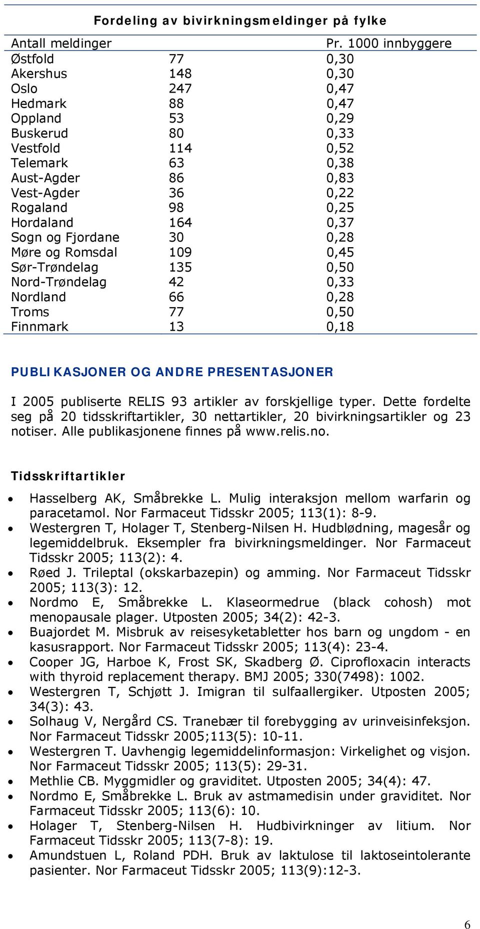 0,25 Hordaland 164 0,37 Sogn og Fjordane 30 0,28 Møre og Romsdal 109 0,45 Sør-Trøndelag 135 0,50 Nord-Trøndelag 42 0,33 Nordland 66 0,28 Troms 77 0,50 Finnmark 13 0,18 PUBLIKASJONER OG ANDRE