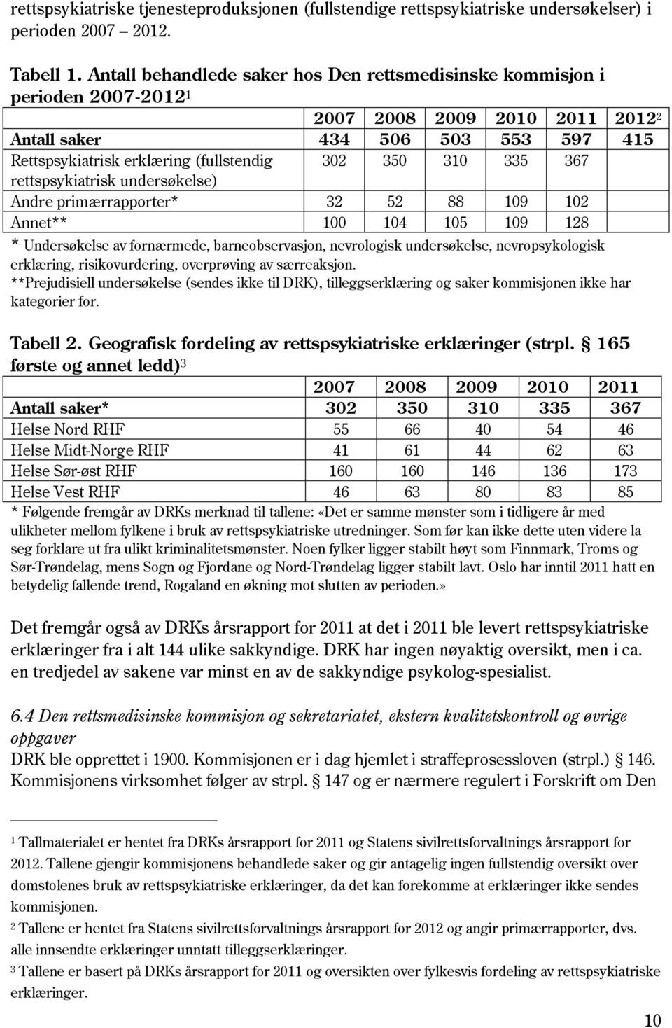 310 335 367 rettspsykiatrisk undersøkelse) Andre primærrapporter* 32 52 88 109 102 Annet** 100 104 105 109 128 * Undersøkelse av fornærmede, barneobservasjon, nevrologisk undersøkelse,