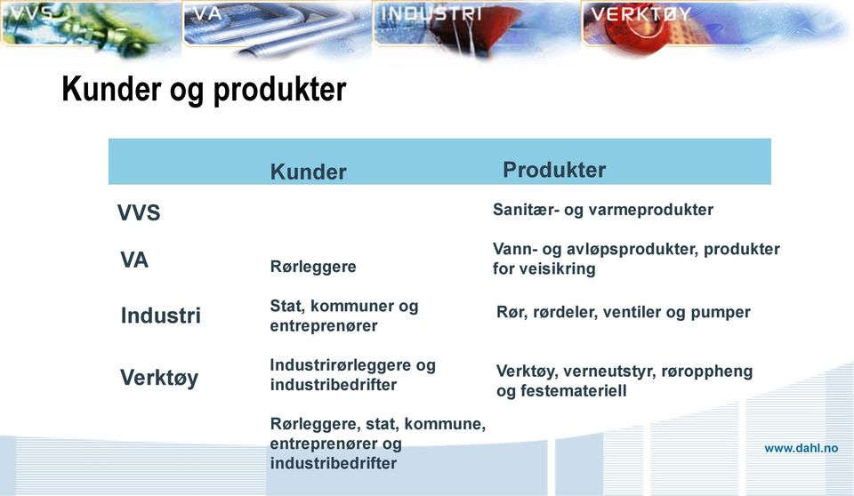 entreprenører og industribedrifter Sanitær- og varmeprodukter Vann- og avløpsprodukter,