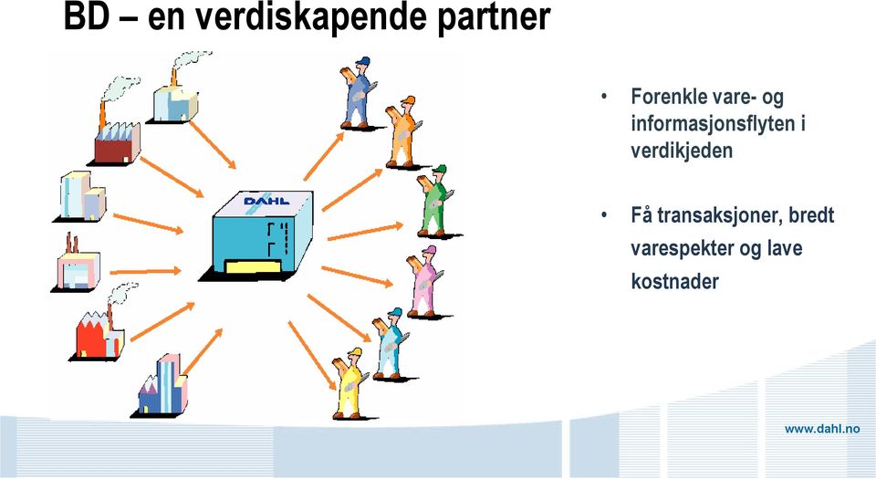 informasjonsflyten i verdikjeden