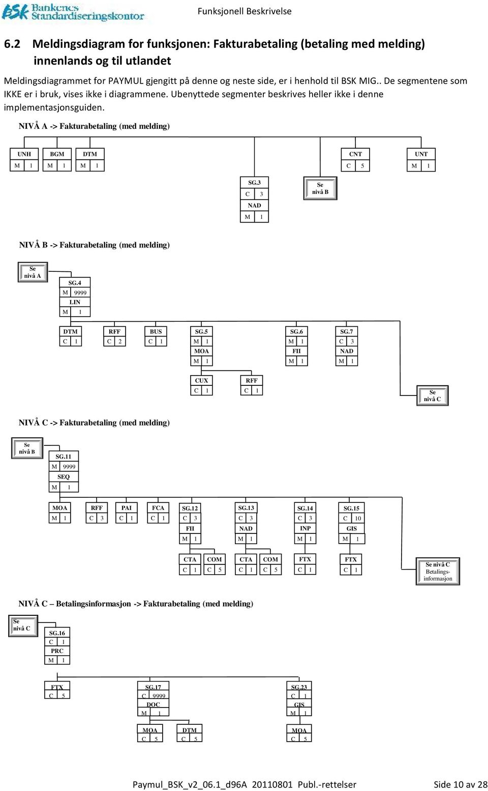 . De segmentene som IKKE er i bruk, vises ikke i diagrammene. Ubenyttede segmenter beskrives heller ikke i denne implementasjonsguiden.