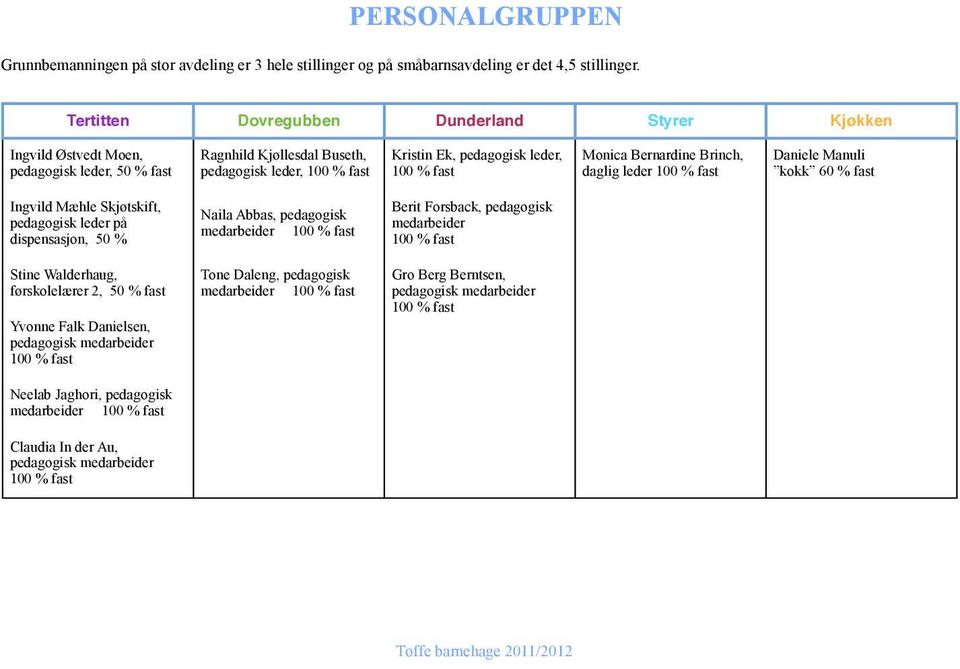 Monica Bernardine Brinch, daglig leder 100 % fast Daniele Manuli kokk 60 % fast Ingvild Mæhle Skjøtskift, pedagogisk leder på dispensasjon, 50 % Stine Walderhaug, førskolelærer 2, 50 % fast Yvonne