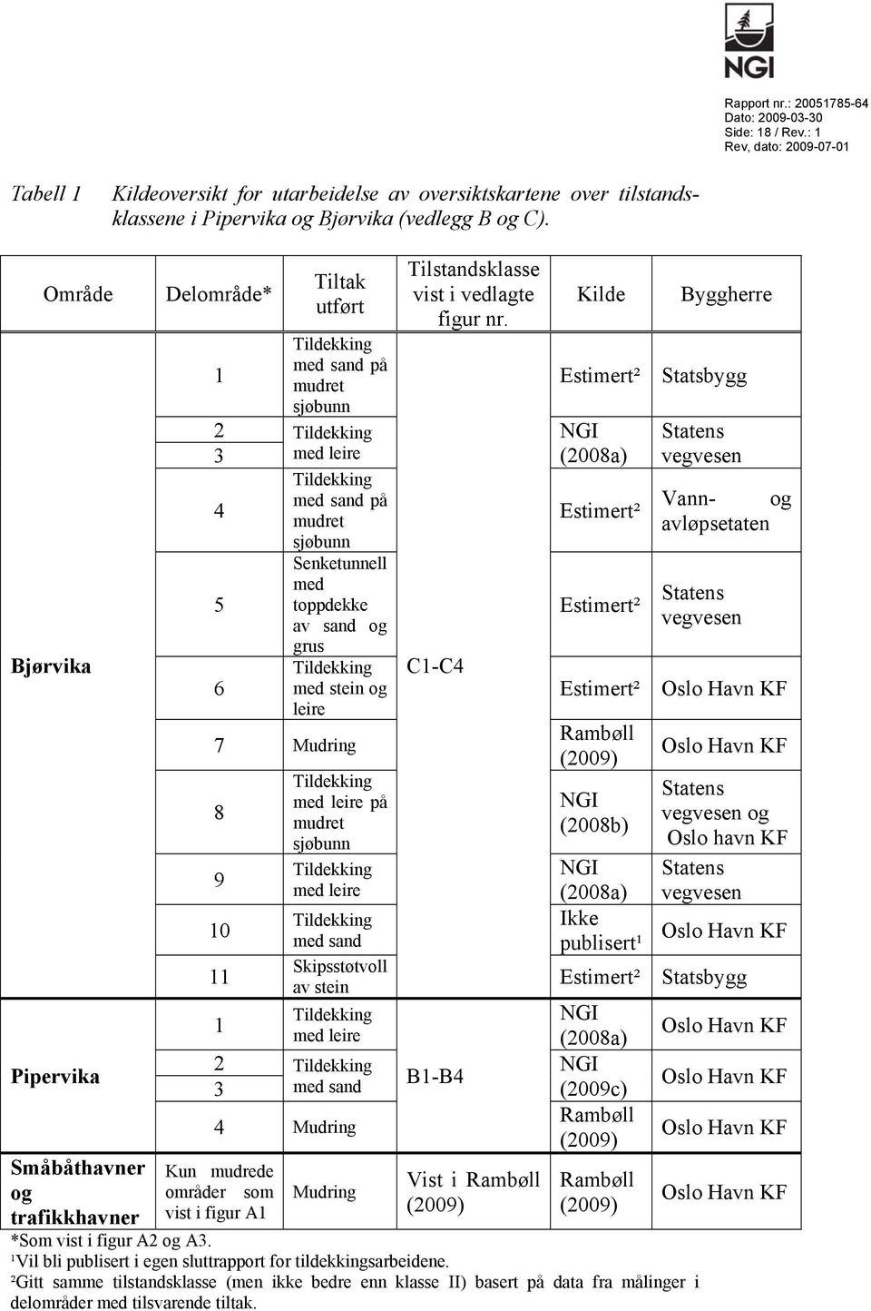 med 5 toppdekke av sand og grus Tildekking 6 med stein og leire 7 Mudring 8 9 10 11 1 Tildekking med leire på mudret sjøbunn Tildekking med leire Tildekking med sand Skipsstøtvoll av stein Tildekking