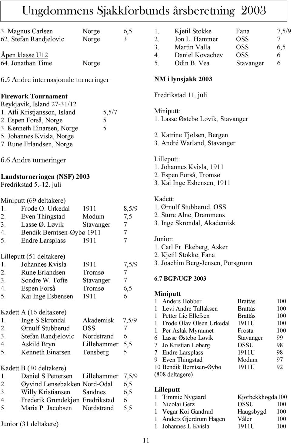 Rune Erlandsen, Norge 6.6 Andre turneringer Landsturneringen (NSF) 2003 Fredrikstad 5.-12. juli Miniputt (69 deltakere) 1. Frode O. Urkedal 1911 8,5/9 2. Even Thingstad Modum 7,5 3. Lasse Ø.