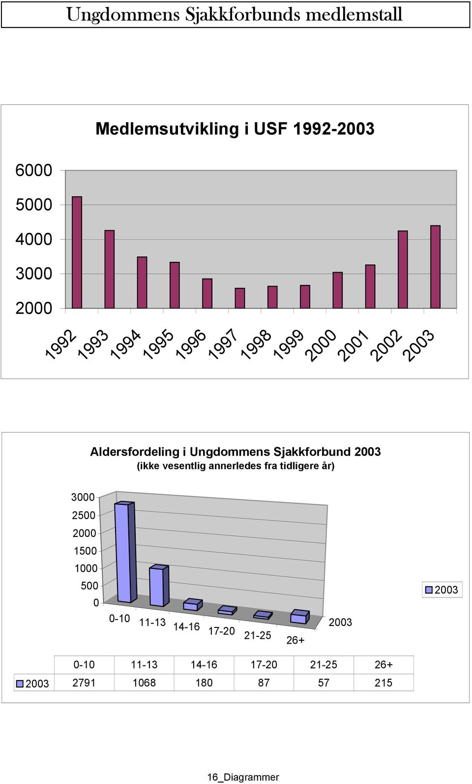 tidligere år) 14-16 199 17-20 94 21-25 71 26+ 192 Aldersfordeling i Ungdommens Sjakkforbund 2003 2000 1500 1000