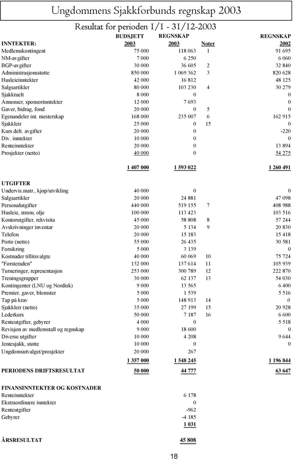 Annonser, sponsorinntekter 12 000 7 693 0 Gaver, bidrag, fond 20 000 0 5 0 Egenandeler int. mesterskap 168 000 235 007 6 162 915 Sjakkleir 25 000 0 15 0 Kurs delt. avgifter 20 000 0-220 Div.