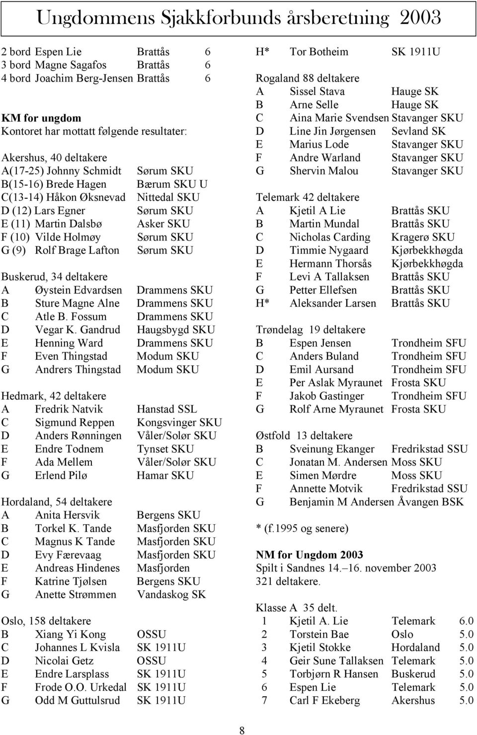 Holmøy Sørum SKU G (9) Rolf Brage Lafton Sørum SKU Buskerud, 34 deltakere A Øystein Edvardsen Drammens SKU B Sture Magne Alne Drammens SKU C Atle B. Fossum Drammens SKU D Vegar K.