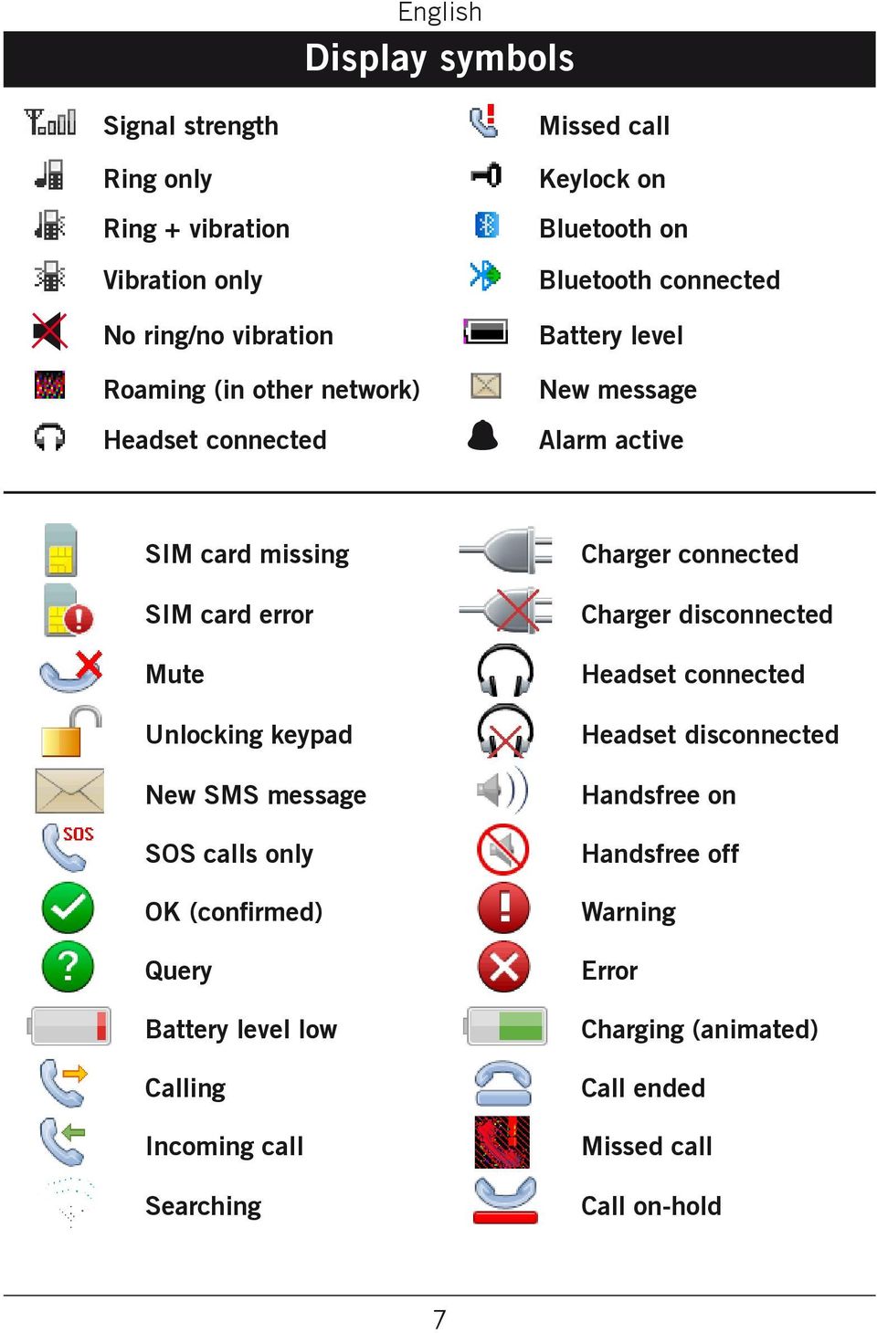 Unlocking keypad New SMS message SOS calls only OK (confirmed) Query Battery level low Calling Incoming call Searching Charger connected