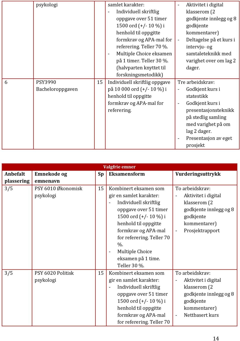 (halvparten knyttet til forskningsmetodikk) 15 Individuell skriftlig oppgave på 10 000 ord (+/- 10 %) i henhold til oppgitte formkrav og APA-mal for referering.