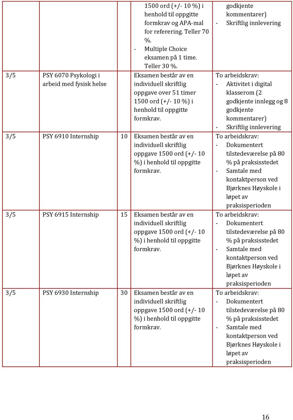 3/5 PSY 6910 Internship 10 Eksamen består av en individuell skriftlig oppgave 1500 ord (+/- 10 %) i henhold til oppgitte formkrav.