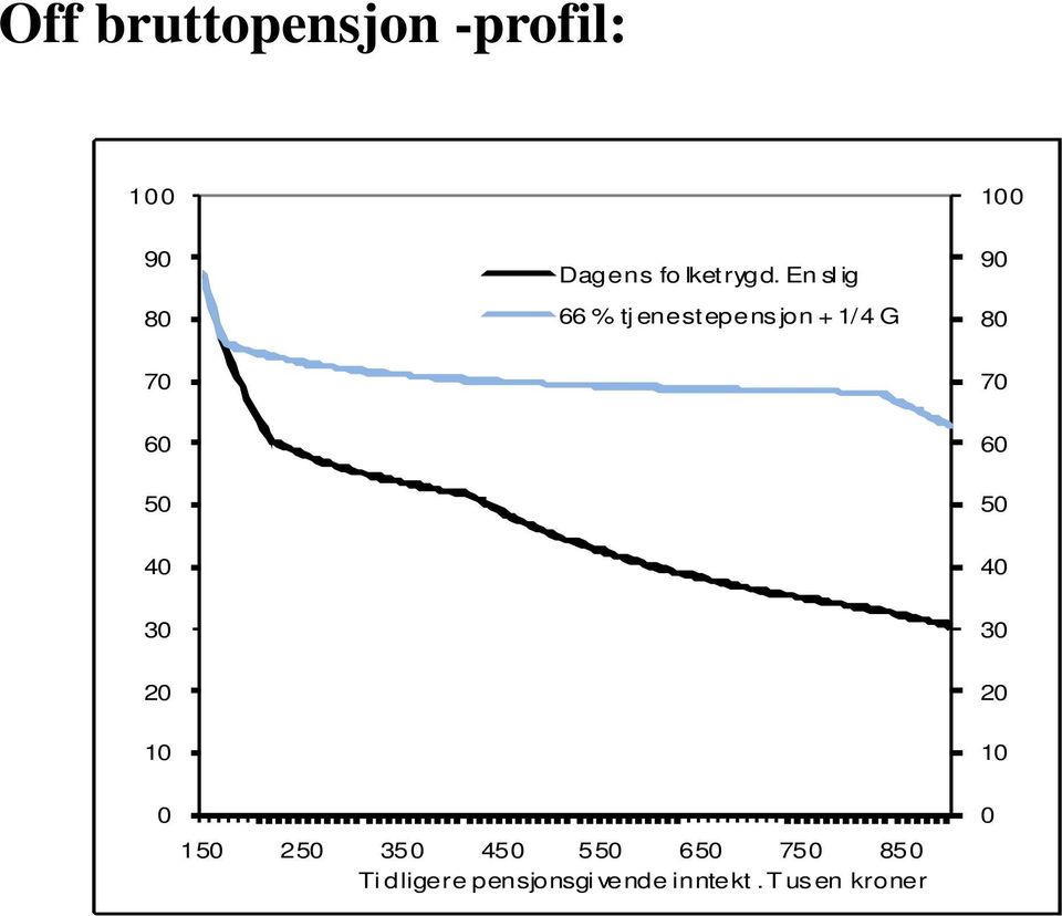 En slig 66 % tj enestepens jon + 1/4 G 90 80 70 70 60 50