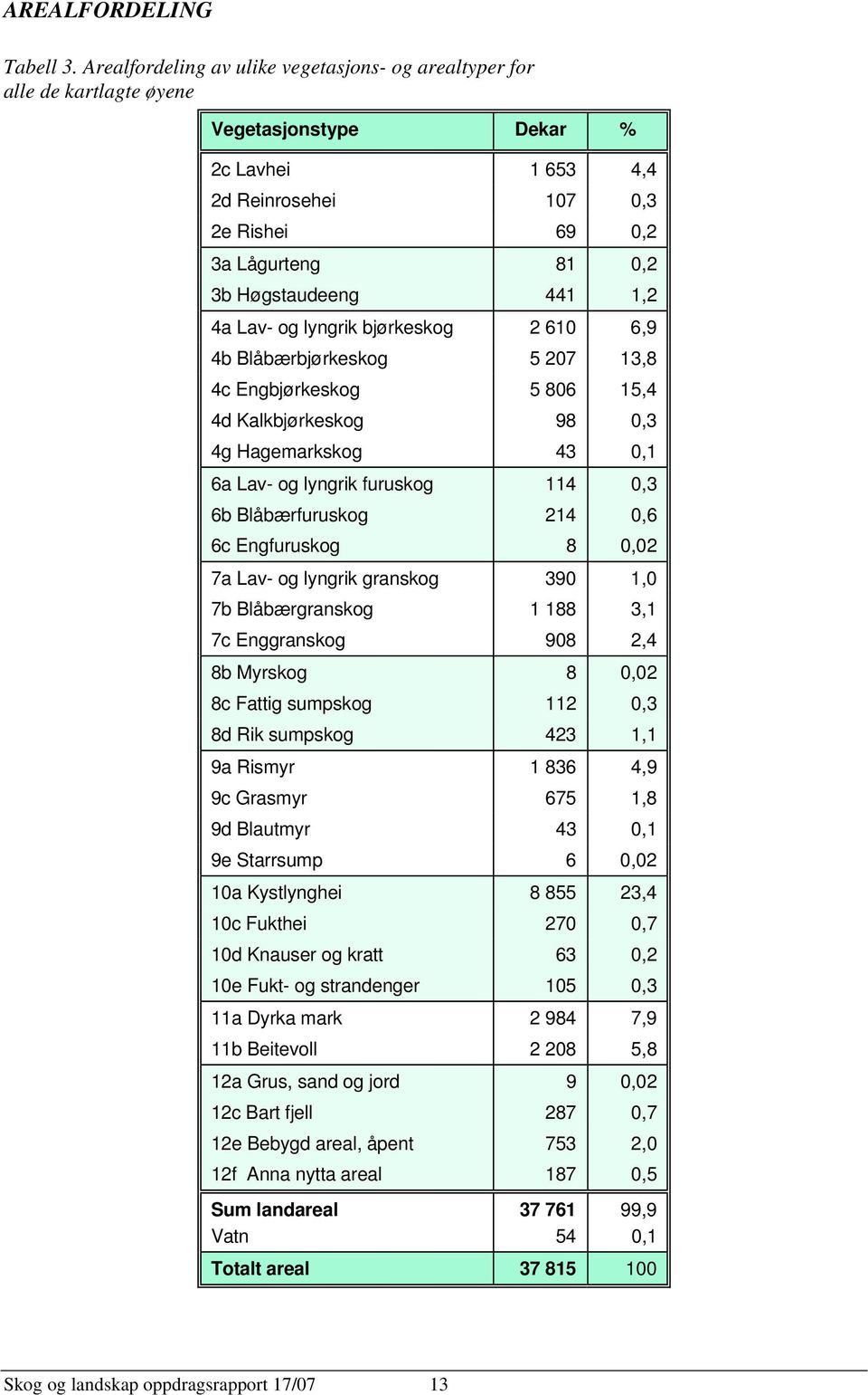 441 1,2 4a Lav- og lyngrik bjørkeskog 2 610 6,9 4b Blåbærbjørkeskog 5 207 13,8 4c Engbjørkeskog 5 806 15,4 4d Kalkbjørkeskog 98 0,3 4g Hagemarkskog 43 0,1 6a Lav- og lyngrik furuskog 114 0,3 6b