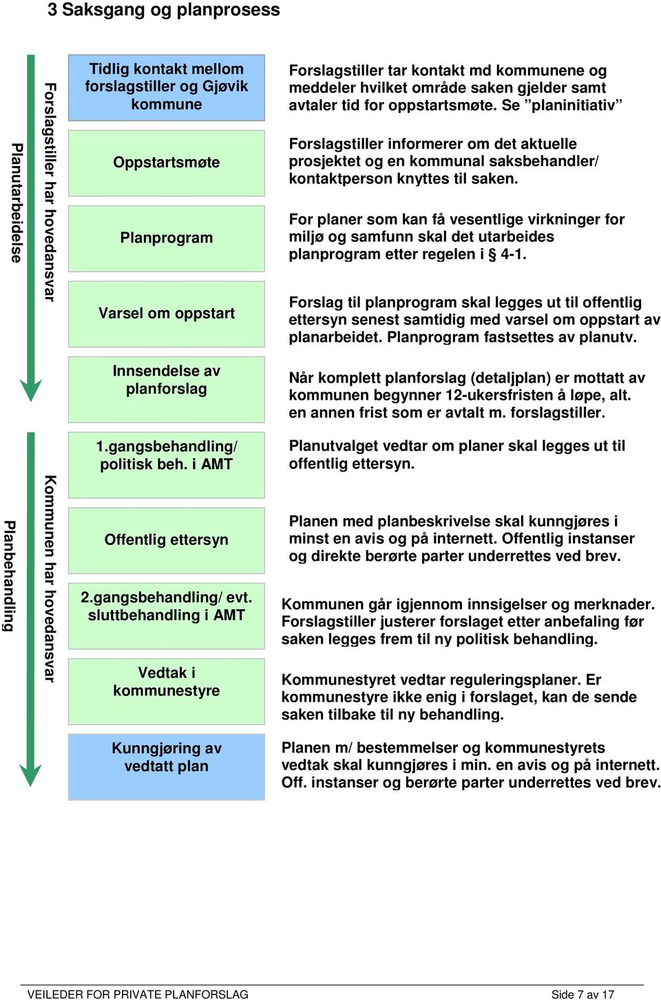 Se planinitiativ Forslagstiller informerer om det aktuelle prosjektet og en kommunal saksbehandler/ kontaktperson knyttes til saken.