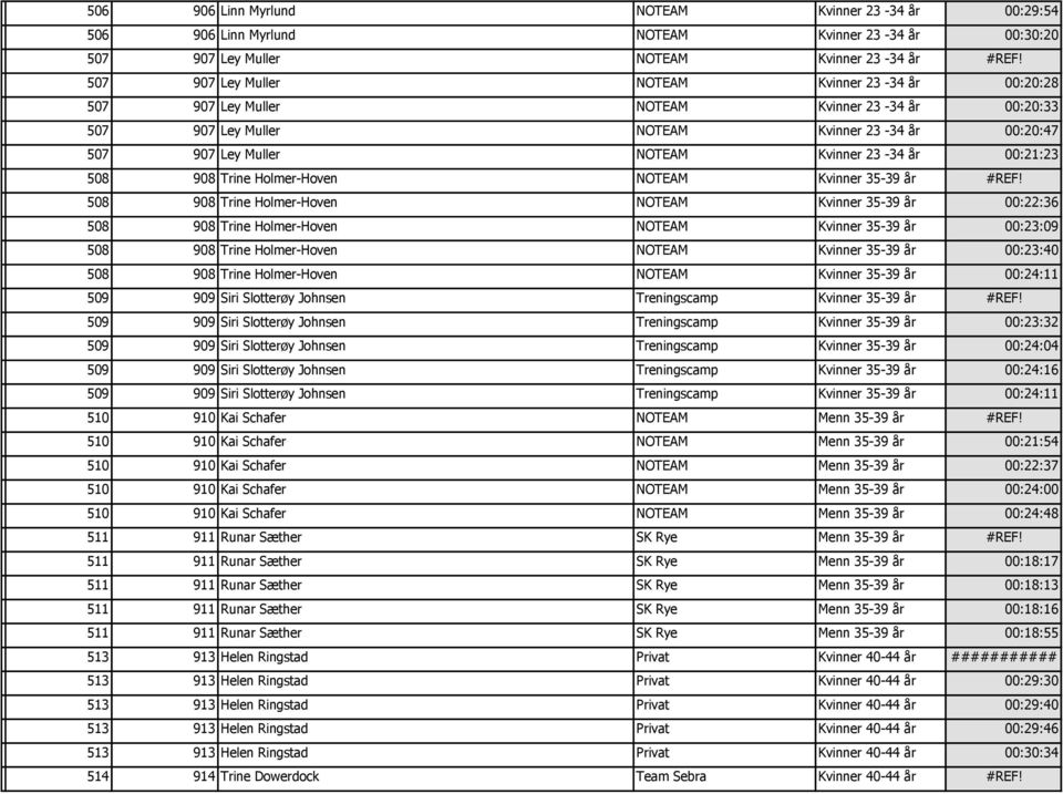 101-6--28#2508 908 Trine Holmer-Hoven NOTEAM Kvinner 35-39 år #REF! 72.372-6--26#0508 908 Trine Holmer-Hoven NOTEAM Kvinner 35-39 år 00:22:36 72.