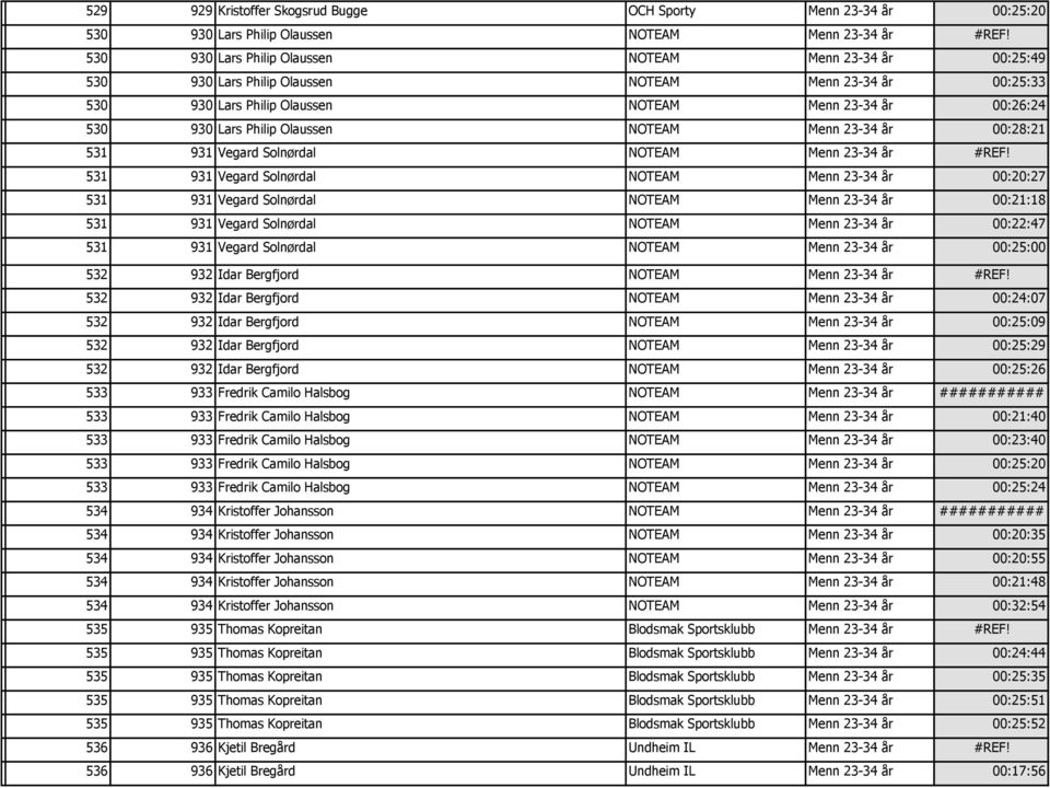 1028-5--32#1 530 930 Lars Philip Olaussen NOTEAM Menn 23-34 år 00:28:21 72.77-0-0#0 531 931 Vegard Solnørdal NOTEAM Menn 23-34 år #REF! 72.326-6--24#0531 931 Vegard Solnørdal NOTEAM Menn 23-34 år 00:20:27 72.