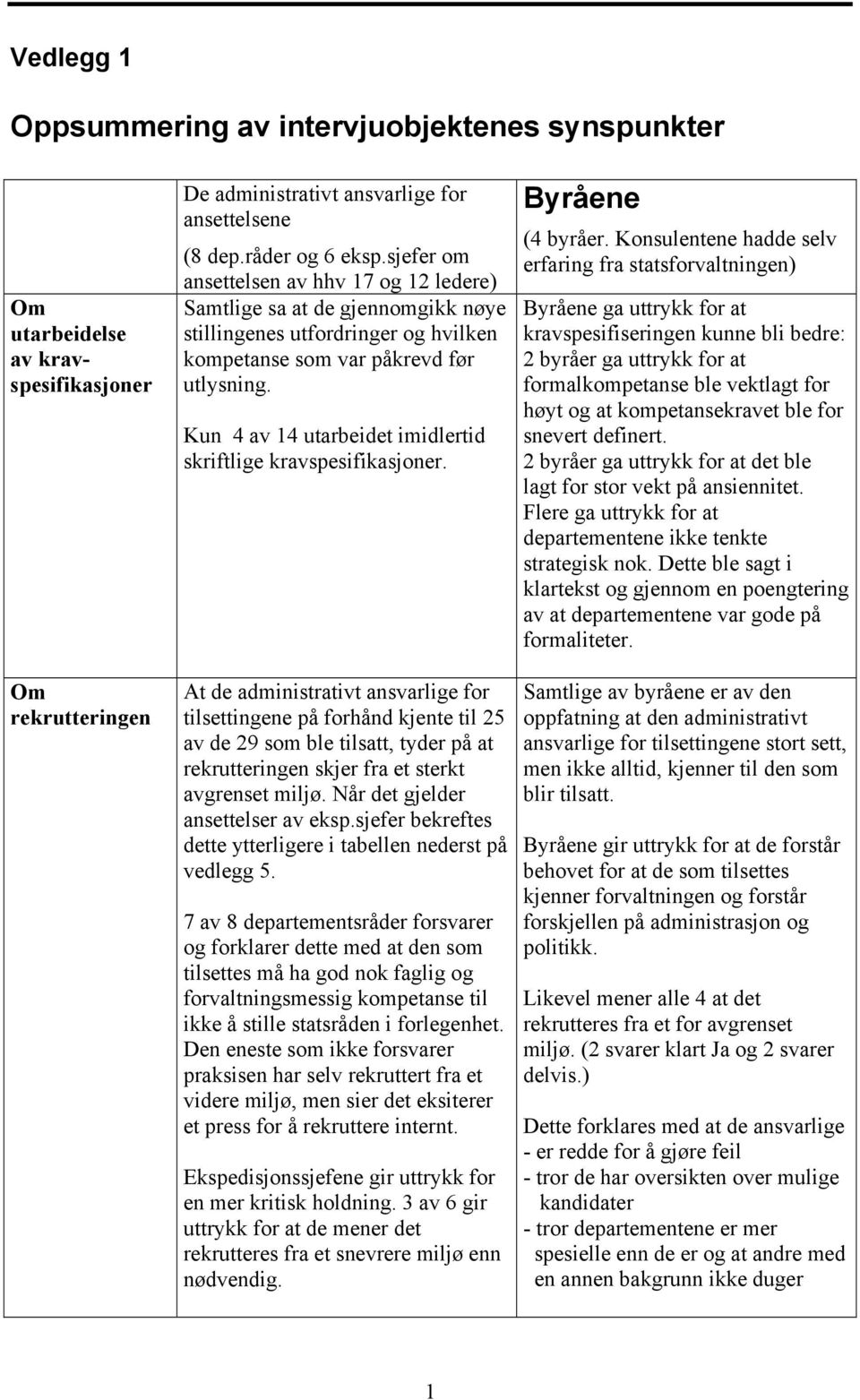 Kun 4 av 4 utarbeidet imidlertid skriftlige kravspesifikasjoner.