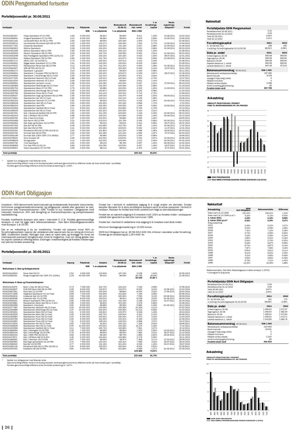 9... NO99 Nes Prestegjelds Sparebank FRN //,,%,%,9%.... NO Nøtterø Sparebank 9/ FRN,9,9%,%,9%.9... NO OBOS. CD //,,%,%,9% -.. NO Rygge-Vaaler Sparebank / FRN,9,%,%,9% -.9. NO Rørosbanken Røros Spb / FRN,,%,%,9%.