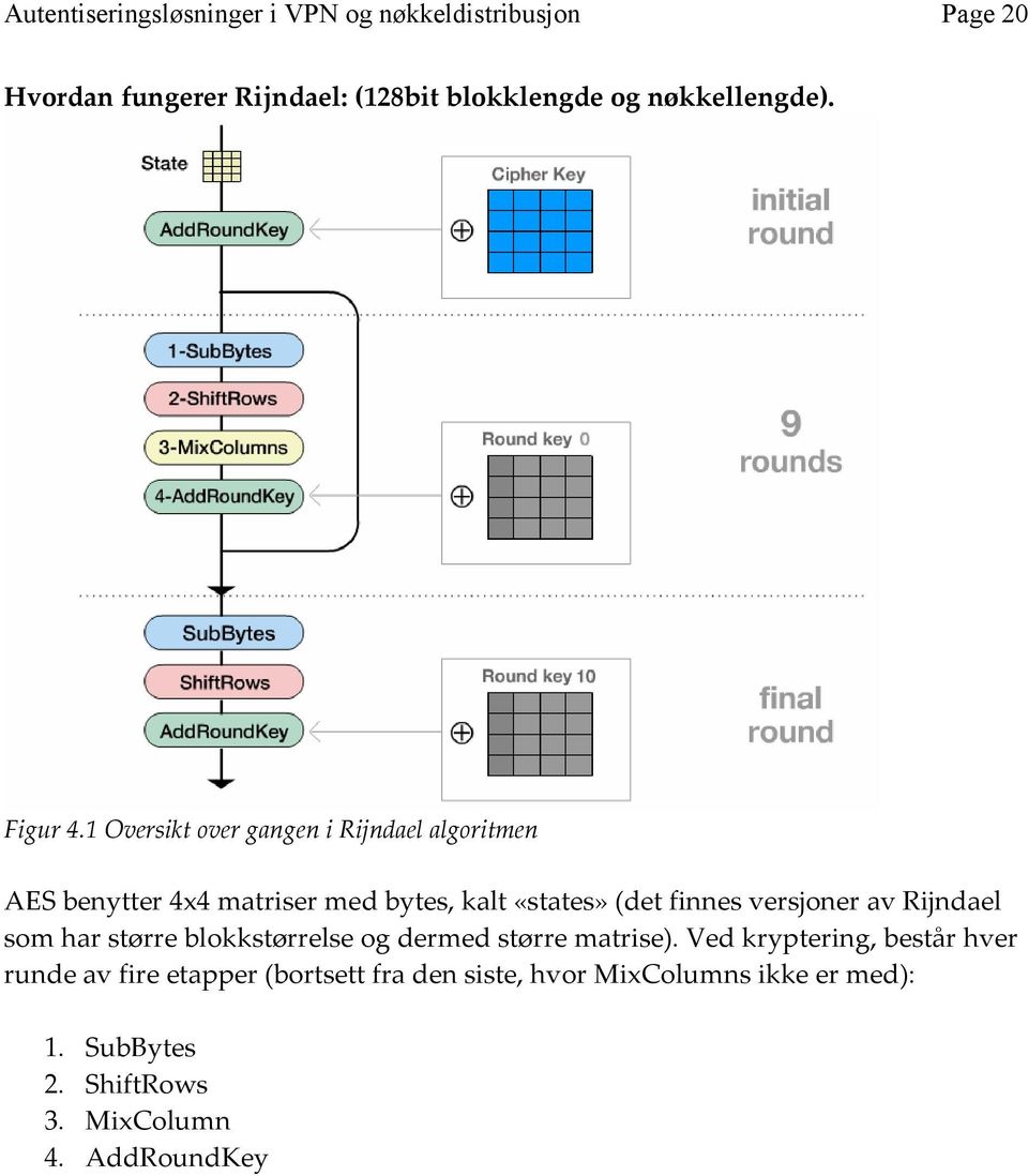 1 Oversikt over gangen i Rijndael algoritmen AES benytter 4x4 matriser med bytes, kalt «states» (det finnes versjoner