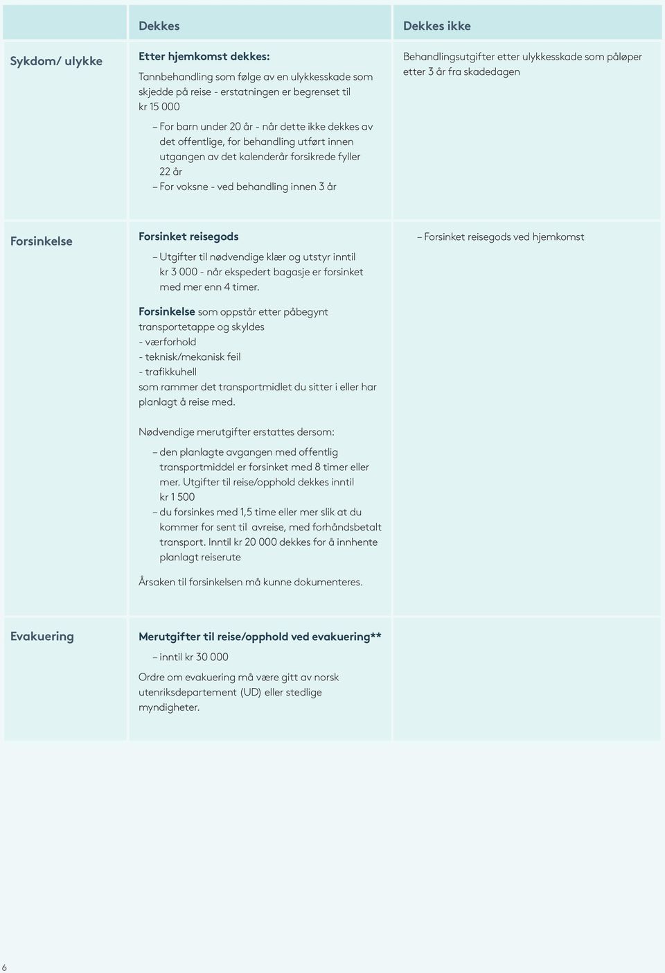 fra skadedagen Forsinkelse Forsinket reisegods Utgifter til nødvendige klær og utstyr inntil kr 3 000 - når ekspedert bagasje er forsinket med mer enn 4 timer.