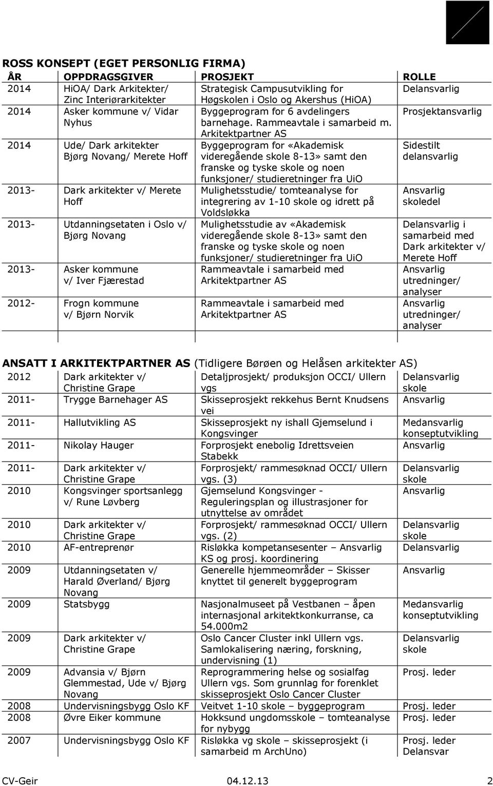 Arkitektpartner AS Prosjektansvarlig 2014 Ude/ Dark arkitekter Bjørg Novang/ Merete Hoff 2013- Dark arkitekter v/ Merete Hoff 2013- Utdanningsetaten i Oslo v/ Bjørg Novang 2013- Asker kommune v/ Iver