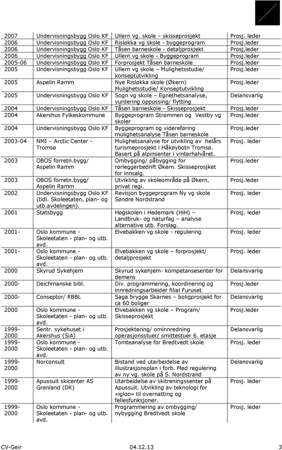 Byggeprogram 2005-06 Undervisningsbygg Oslo KF Forprosjekt Tåsen barne 2005 Undervisningsbygg Oslo KF Ullern vg Mulighetsstudie/ konseptutvikling 2005 Aspelin Ramm Nye Risløkka (Økern)