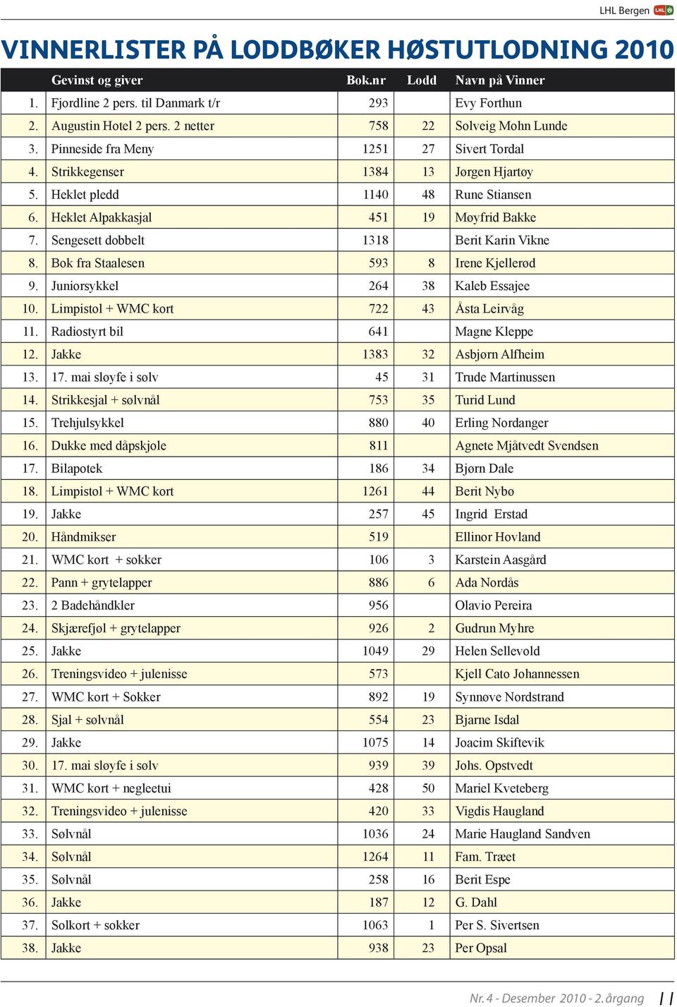 Heklet Alpakkasjal 451 19 Møyfrid Bakke 7. Sengesett dobbelt 1318 Berit Karin Vikne 8. Bok fra Staalesen 593 8 Irene Kjellerød 9. Juniorsykkel 264 38 Kaleb Essajee 10.