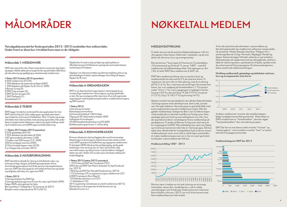 Flest mulig skal kunne bruke våre hytter og løyper i fjellet, delta på arrangementer og aktiviteter. Økt fokus på rekruttering og oppfølging av eksisterende medlemmer.