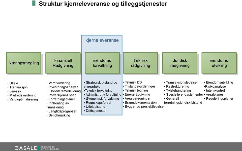 Strategisk bistand og Teknisk DD styrearbeid Tilstandsvurderinger Teknisk forvaltning Teknisk tegning Administrativ forvaltning Energirådgivning Økonomisk forvaltning Arealberegninger Regnskapsførsel