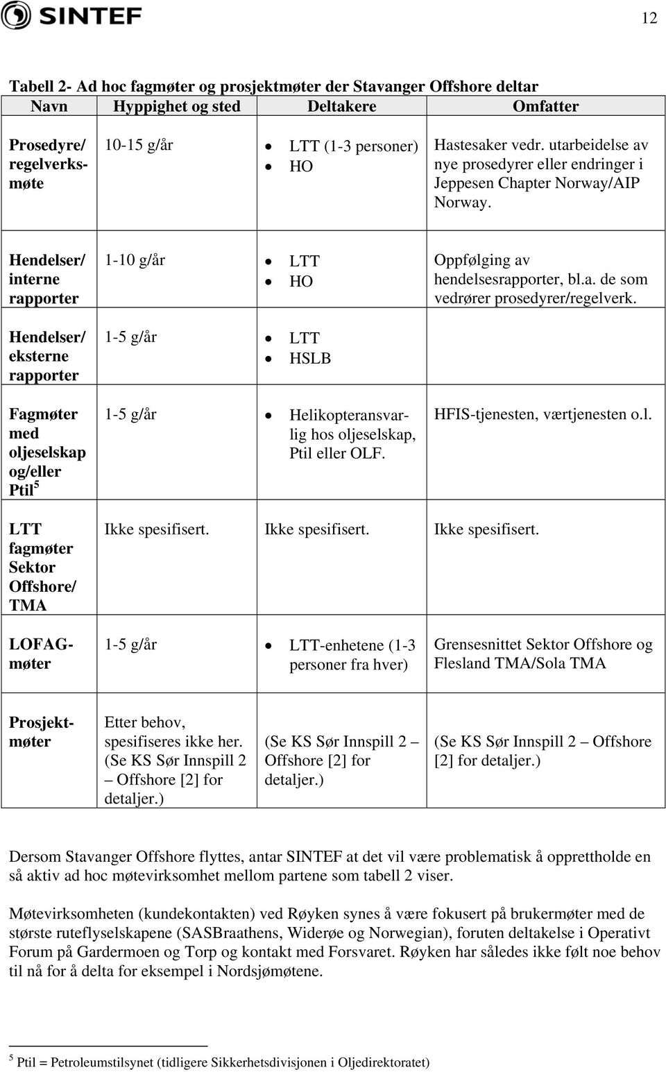 Hendelser/ interne rapporter Hendelser/ eksterne rapporter Fagmøter med oljeselskap og/eller Ptil 5 1-10 g/år LTT HO 1-5 g/år LTT HSLB 1-5 g/år Helikopteransvarlig hos oljeselskap, Ptil eller OLF.