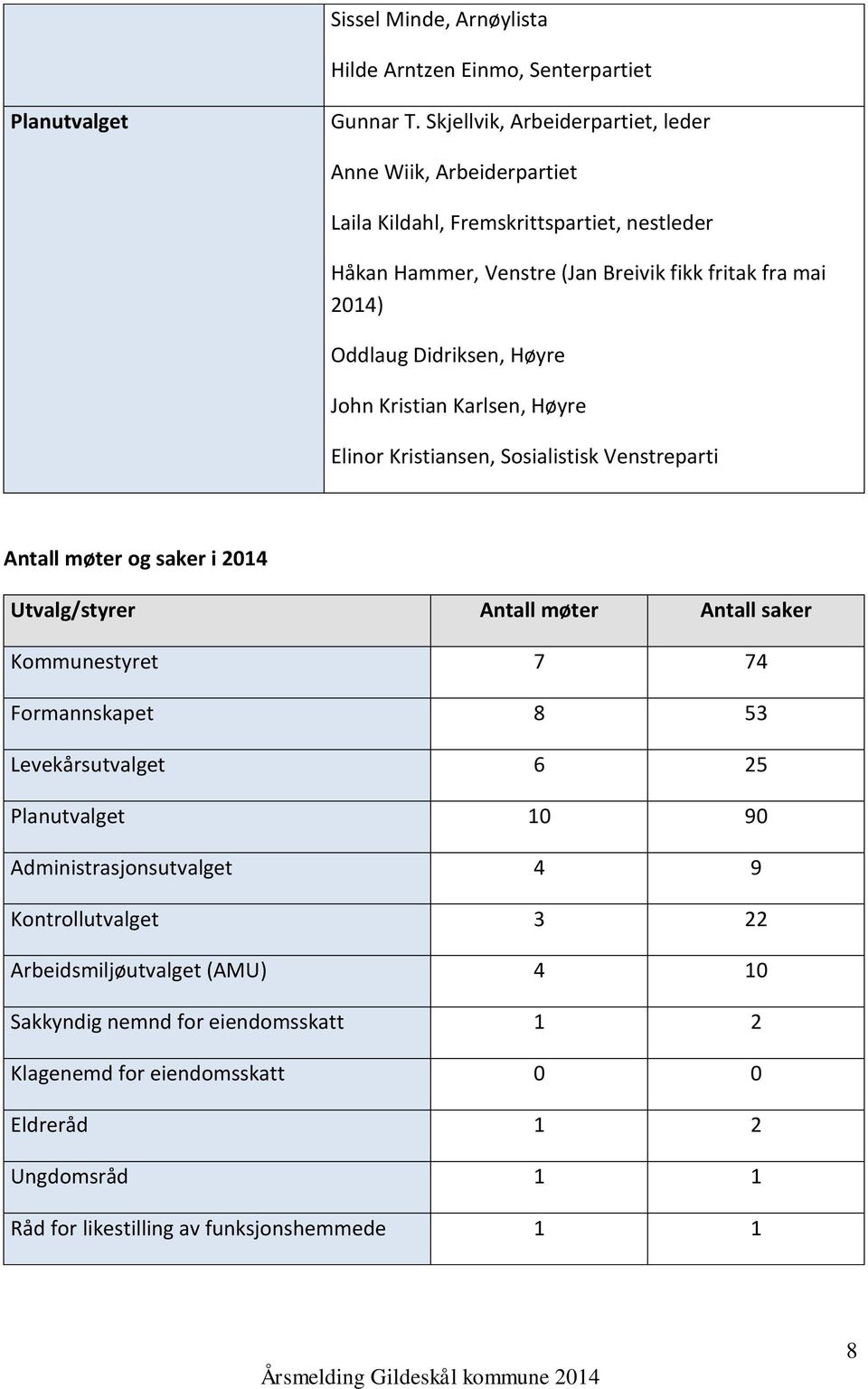 Didriksen, Høyre John Kristian Karlsen, Høyre Elinor Kristiansen, Sosialistisk Venstreparti Antall møter og saker i 2014 Utvalg/styrer Antall møter Antall saker Kommunestyret 7 74