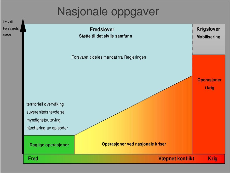 Operasjoner i krig territoriell overvåking suverenitetshevdelse