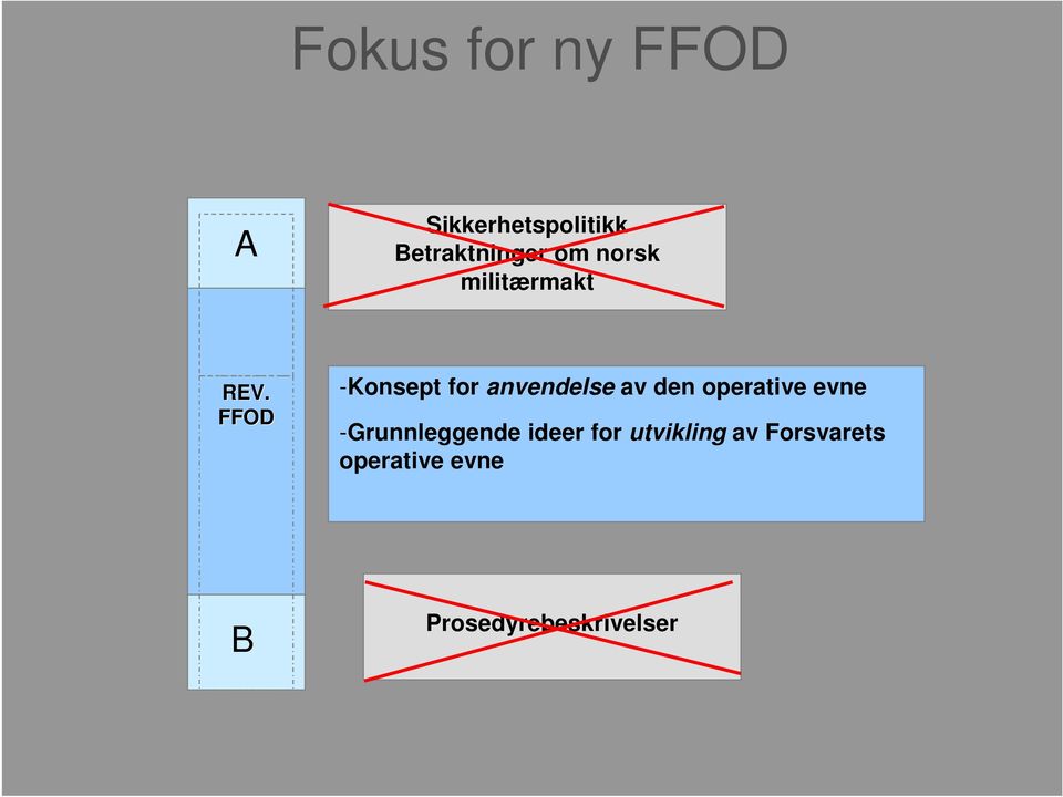 FFOD -Konsept for anvendelse av den operative evne