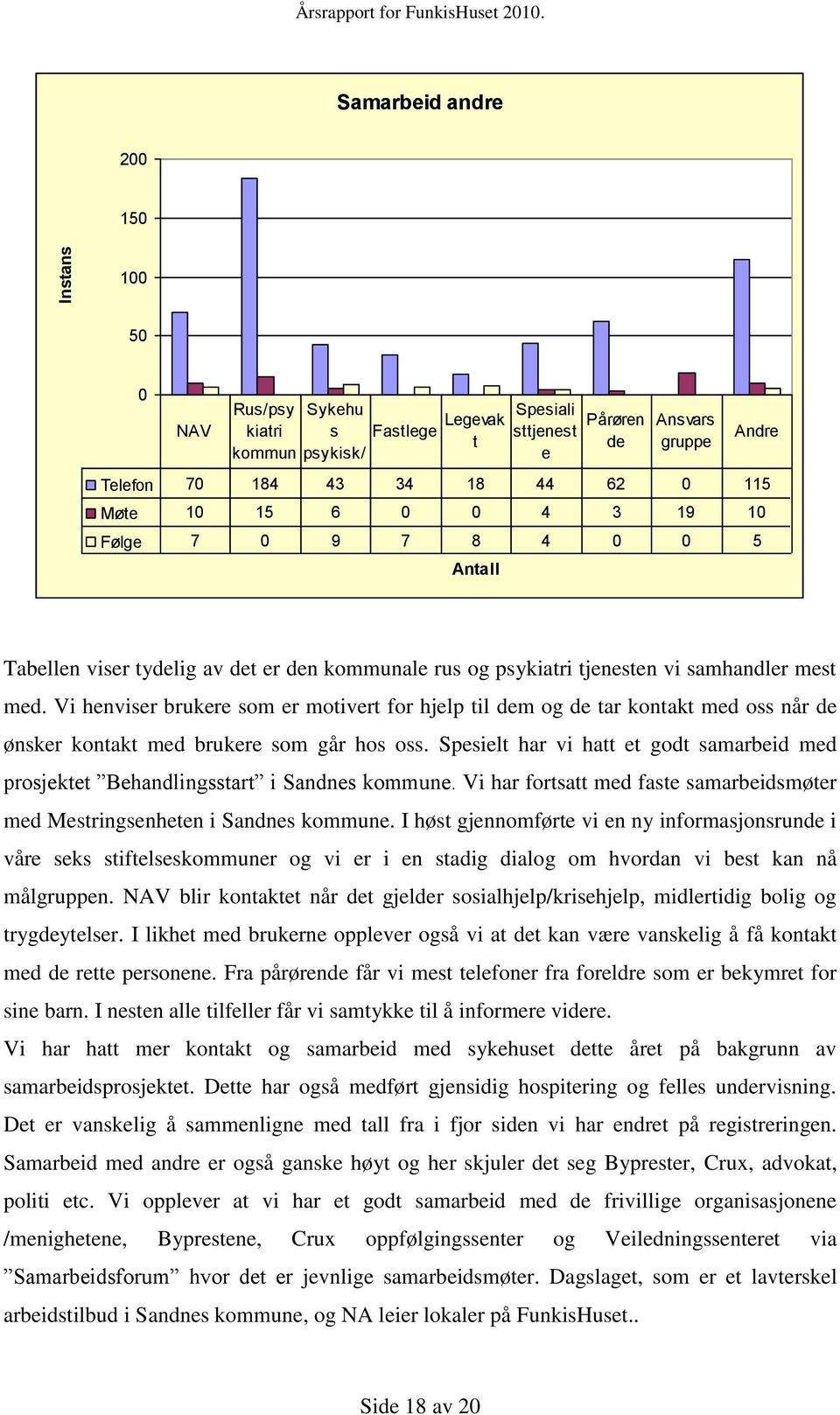 sttjenest e Pårøren de Ansvars gruppe Andre Tabellen viser tydelig av det er den kommunale rus og psykiatri tjenesten vi samhandler mest med.