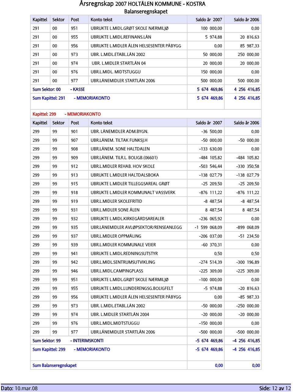 LÅNEMIDLER STARTLÅN 2006 500 000,00 500 000,00 Sum Sektor: 00 - KASSE 5 674 469,86 4 256 416,85 Sum Kapittel: 291 - MEMORIAKONTO 5 674 469,86 4 256 416,85 Kapittel: 299 - MEMORIAKONTO 299 99 901 UBR.