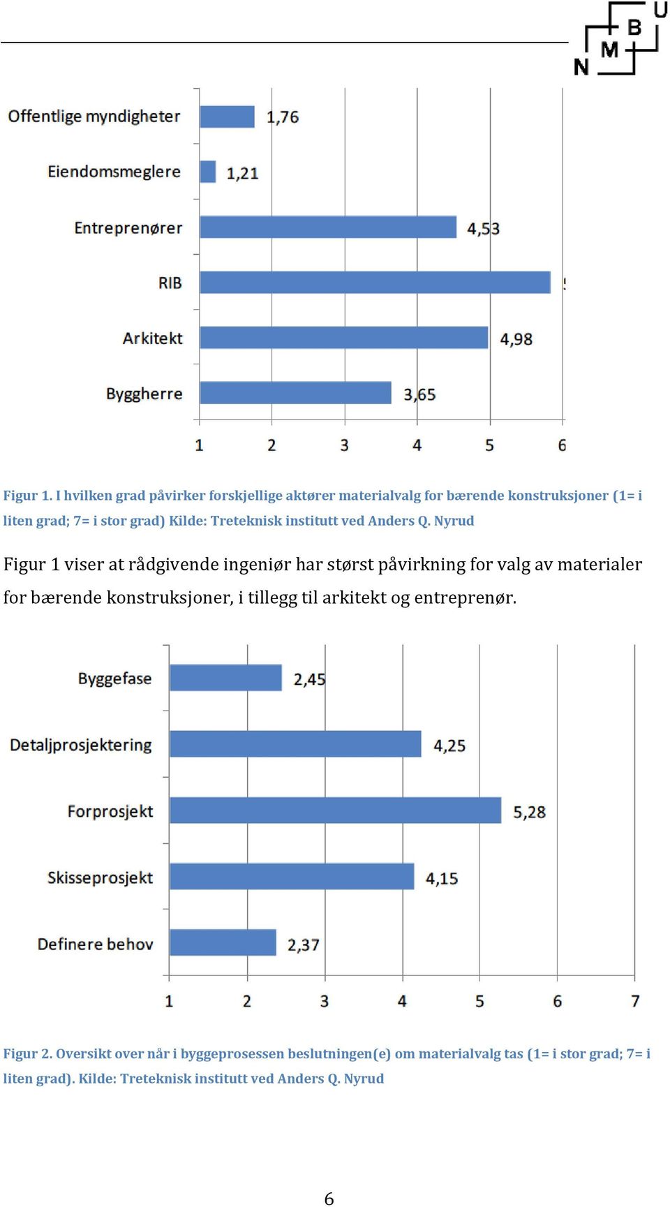 Kilde: Treteknisk institutt ved Anders Q.