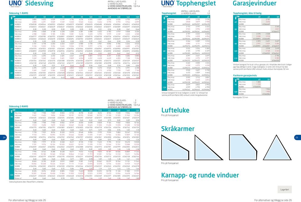 41360462 41360355 41360363 41360371 41360389 41360397 41360405 Glass m 2 0,30 0,30 0,30 0,30 0,30 0,30 0,30 0,31 0,34 0,38 0,41 0,44 Eks mva 3 0 4 068 4 148 4 228 4 305 4 381 4 488 4 632 4 783 4 919