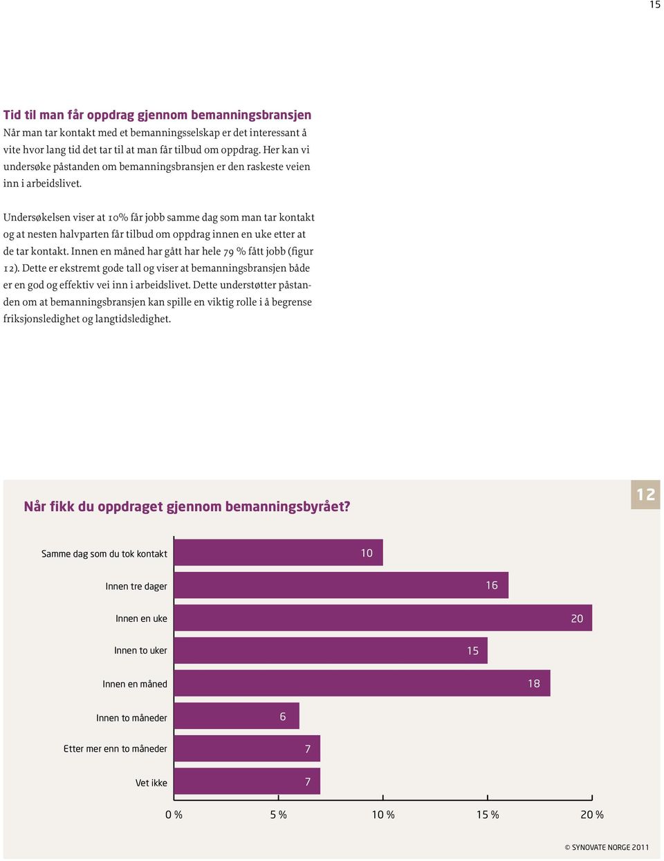 Undersøkelsen viser at 0% får jobb samme dag som man tar kontakt og at nesten halvparten får tilbud om oppdrag innen en uke etter at de tar kontakt.