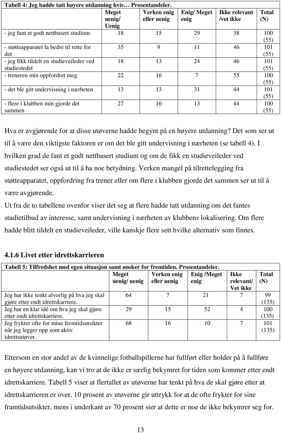 35 9 11 46 101 (55) - jeg fikk tildelt en studieveileder ved studiestedet 18 13 24 46 101 (55) - treneren min oppfordret meg 22 16 7 55 100 (55) - det ble gitt undervisning i nærheten 13 13 31 44 101