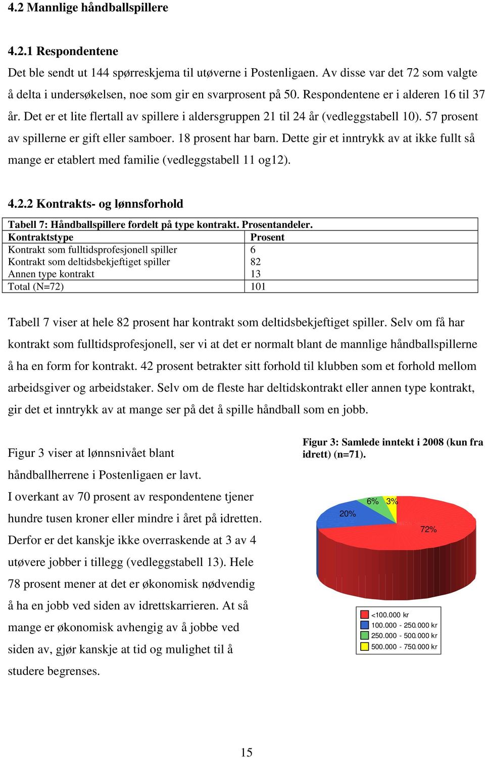 Det er et lite flertall av spillere i aldersgruppen 21 til 24 år (vedleggstabell 10). 57 prosent av spillerne er gift eller samboer. 18 prosent har barn.